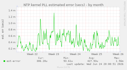 NTP kernel PLL estimated error (secs)