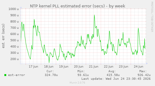 NTP kernel PLL estimated error (secs)