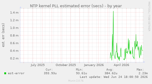 NTP kernel PLL estimated error (secs)
