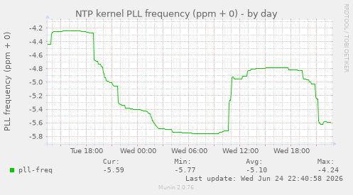 NTP kernel PLL frequency (ppm + 0)