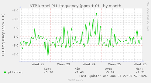 NTP kernel PLL frequency (ppm + 0)