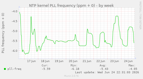 NTP kernel PLL frequency (ppm + 0)