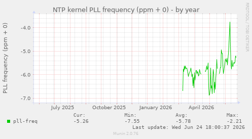 NTP kernel PLL frequency (ppm + 0)