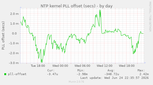 NTP kernel PLL offset (secs)