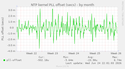 NTP kernel PLL offset (secs)