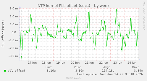 NTP kernel PLL offset (secs)