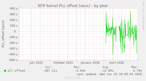 NTP kernel PLL offset (secs)