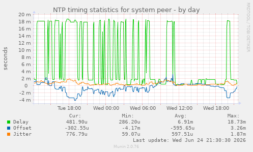 NTP timing statistics for system peer
