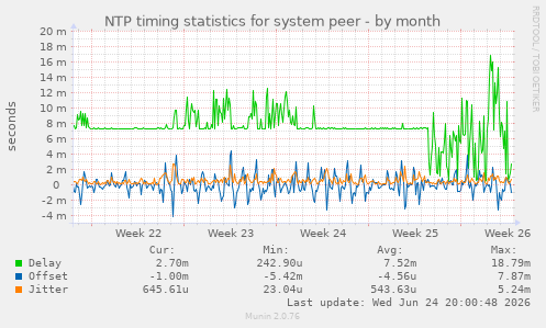 NTP timing statistics for system peer