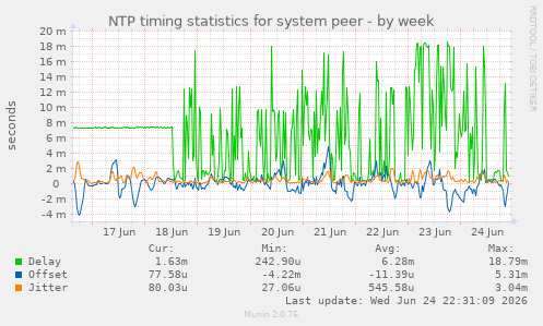 NTP timing statistics for system peer