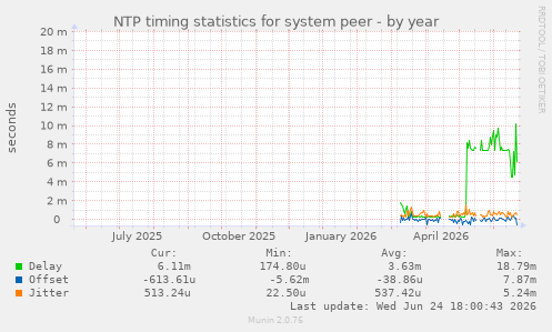 NTP timing statistics for system peer