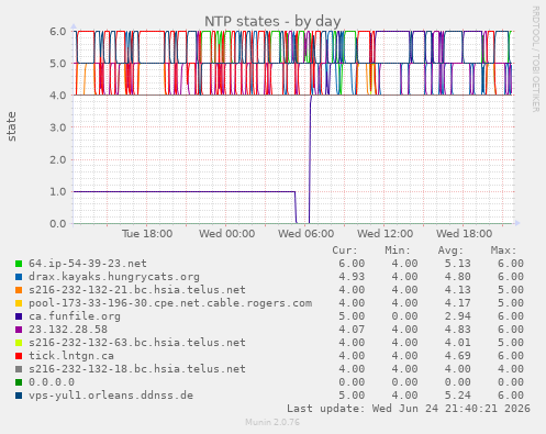 NTP states