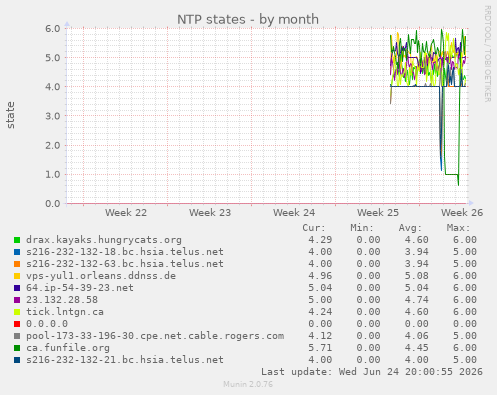 NTP states