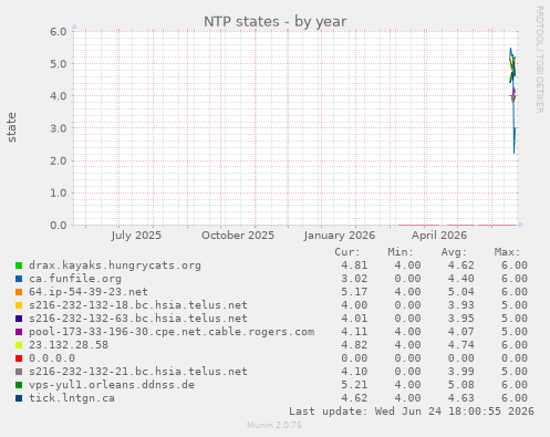 NTP states