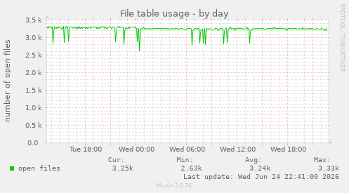 File table usage