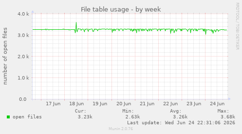 File table usage