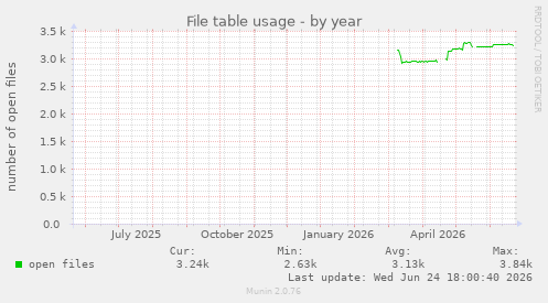 File table usage