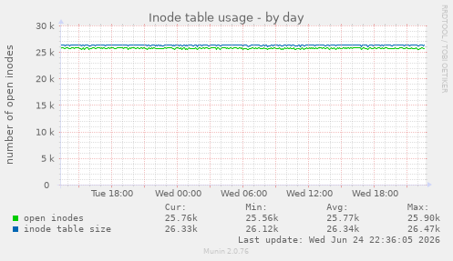 Inode table usage