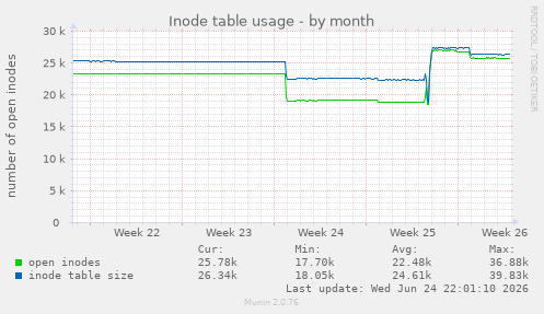 Inode table usage