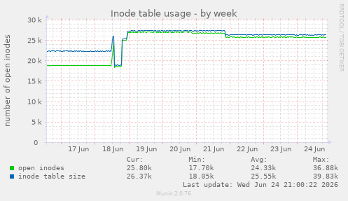 Inode table usage