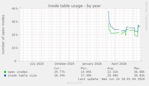 Inode table usage