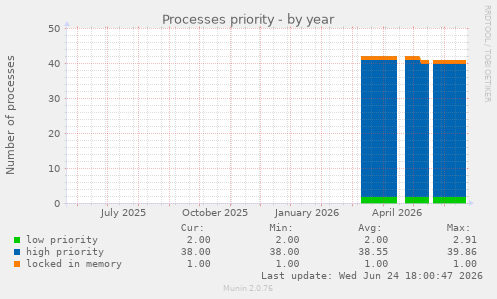 Processes priority
