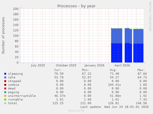 Processes
