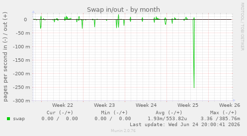 Swap in/out
