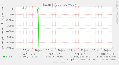 Swap in/out