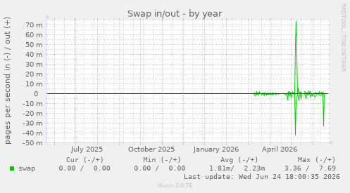 Swap in/out