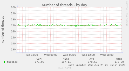 Number of threads