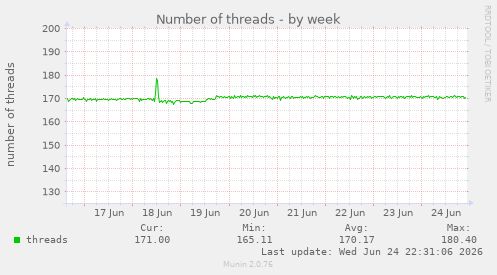 Number of threads