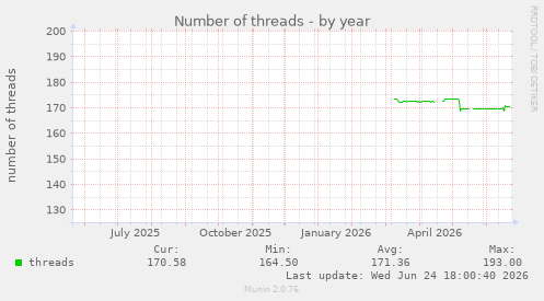 Number of threads