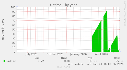 Uptime