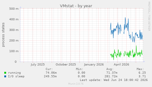 VMstat