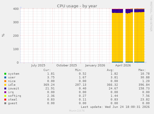 CPU usage