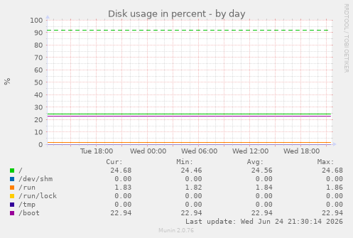 Disk usage in percent