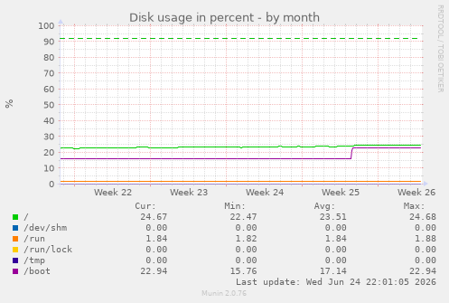 Disk usage in percent