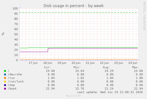 Disk usage in percent