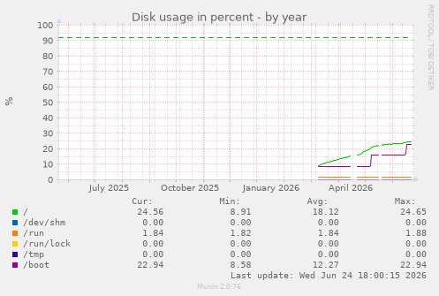 Disk usage in percent