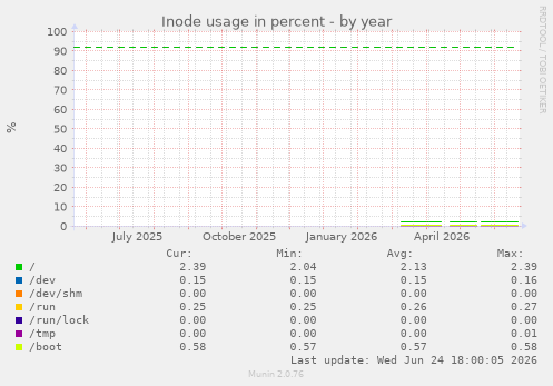 Inode usage in percent