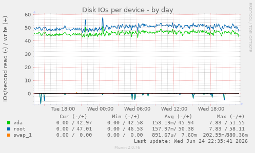 Disk IOs per device