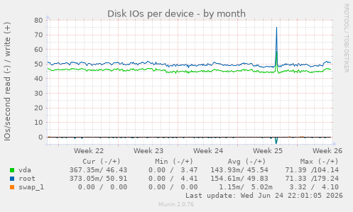 Disk IOs per device