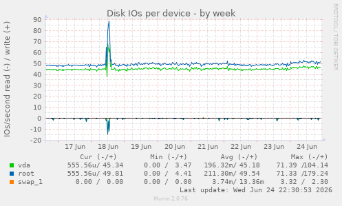 Disk IOs per device