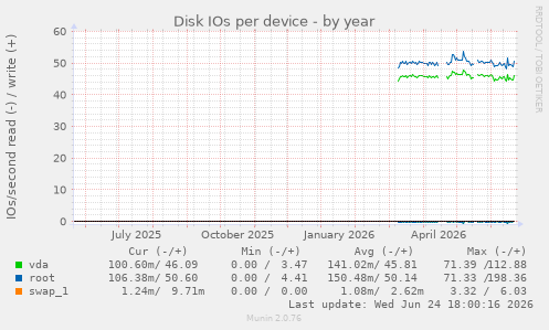 Disk IOs per device