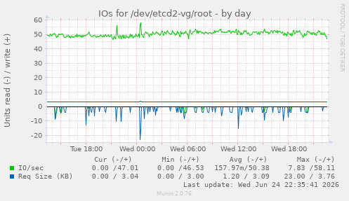 IOs for /dev/etcd2-vg/root