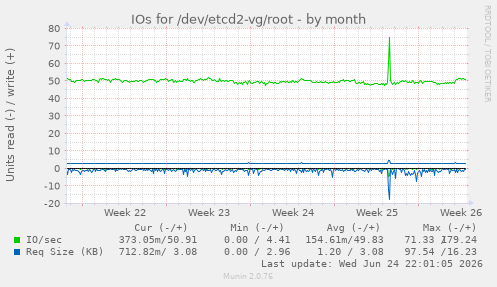 IOs for /dev/etcd2-vg/root