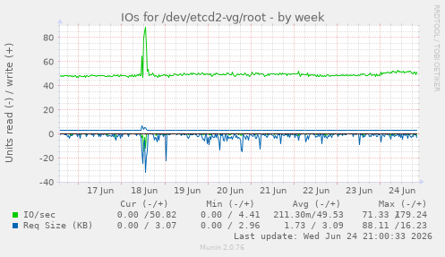 IOs for /dev/etcd2-vg/root