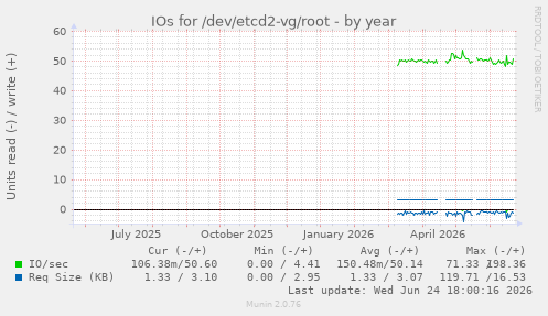 IOs for /dev/etcd2-vg/root