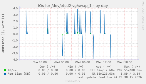 IOs for /dev/etcd2-vg/swap_1